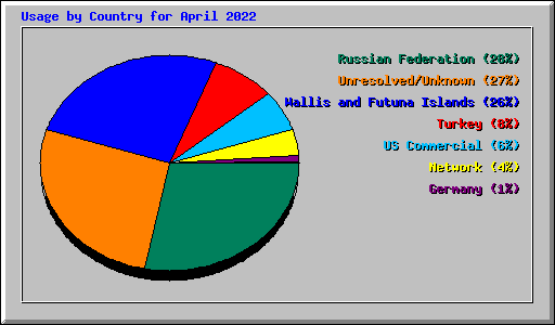 Usage by Country for April 2022