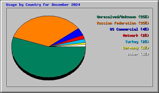 Usage by Country for December 2024