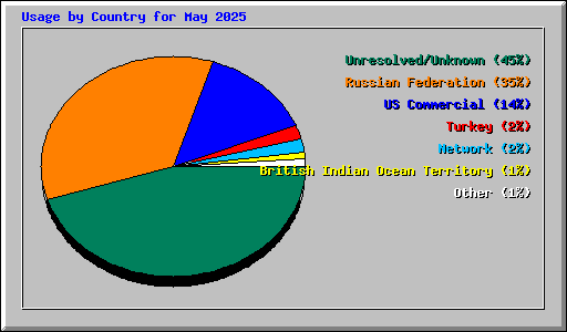 Usage by Country for May 2025