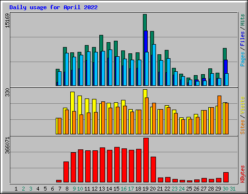 Daily usage for April 2022