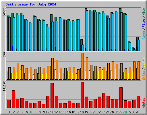 Daily usage for July 2024