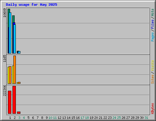 Daily usage for May 2025