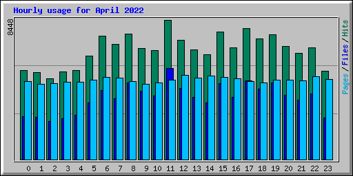 Hourly usage for April 2022